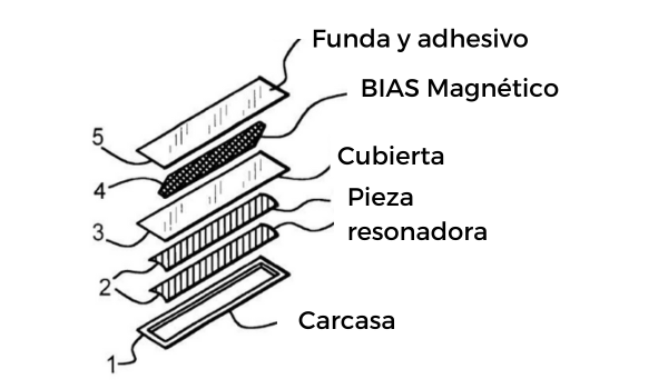 Partes del sistema